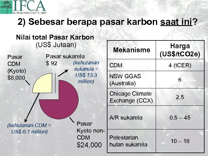 2) Sebesar berapa pasar karbon saat ini? Nilai total Pasar Karbon (US$ Jutaan) Pasar