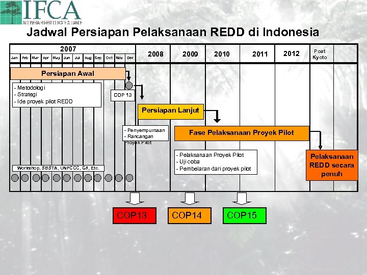 Jadwal Persiapan Pelaksanaan REDD di Indonesia 2007 Jan Feb Mar Apr May Jun Jul