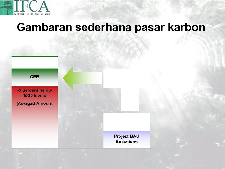 Gambaran sederhana pasar karbon Average emissions Domestic inreduction 2008 – 2012 Emission reduction commitment