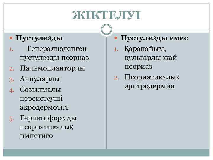 ЖІКТЕЛУІ Пустулезды 1. 2. 3. 4. 5. Генерализденген пустулезды псориаз Пальмопланторлы Аннулярлы Созылмалы персистеуші