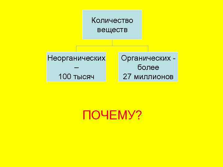 Количество веществ Неорганических – 100 тысяч Органических более 27 миллионов ПОЧЕМУ? 