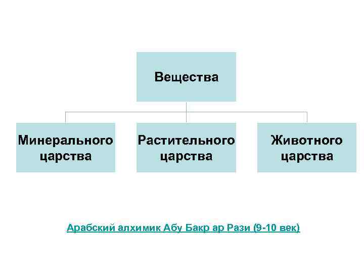 Вещества Минерального царства Растительного царства Животного царства Арабский алхимик Абу Бакр ар Рази (9