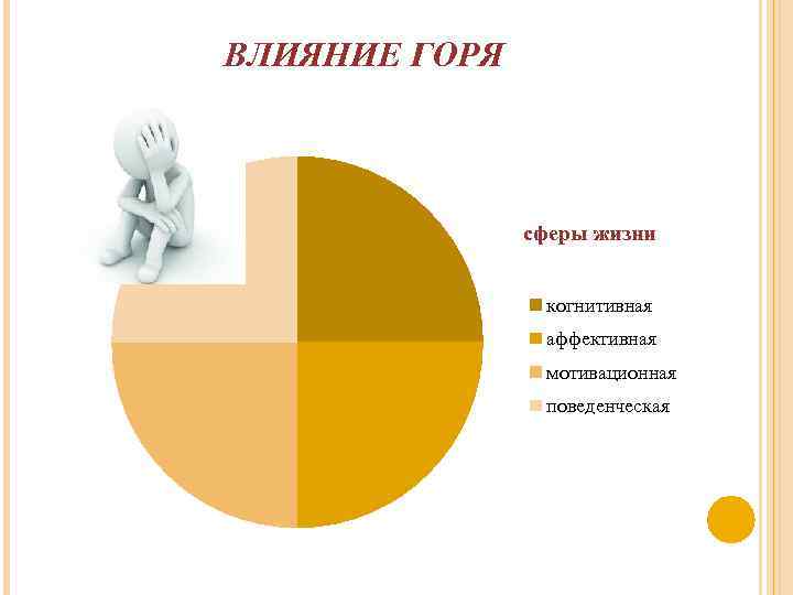 ВЛИЯНИЕ ГОРЯ сферы жизни когнитивная аффективная мотивационная поведенческая 