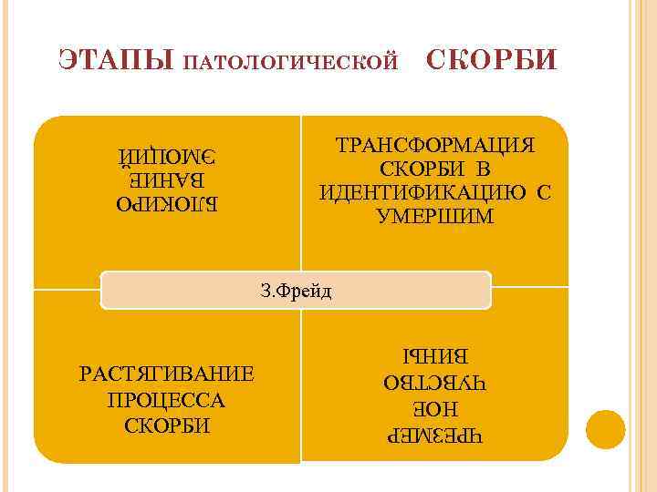 ЭТАПЫ ПАТОЛОГИЧЕСКОЙ СКОРБИ ТРАНСФОРМАЦИЯ СКОРБИ В ИДЕНТИФИКАЦИЮ С УМЕРШИМ БЛОКИРО ВАНИЕ ЭМОЦИЙ З. Фрейд
