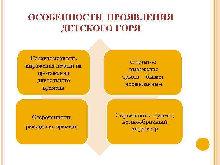 ОСОБЕННОСТИ ПРОЯВЛЕНИЯ ДЕТСКОГО ГОРЯ Неравномерность выражения печали на протяжении длительного времени Открытое выражение чувств