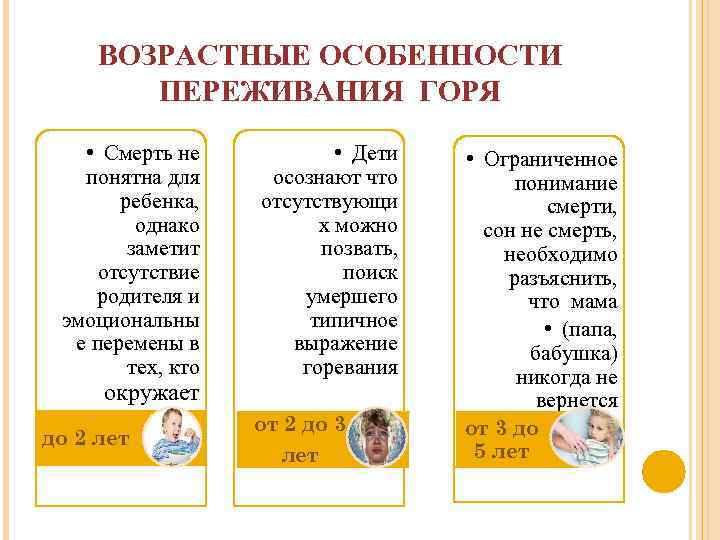 ВОЗРАСТНЫЕ ОСОБЕННОСТИ ПЕРЕЖИВАНИЯ ГОРЯ • Смерть не понятна для ребенка, однако заметит отсутствие родителя