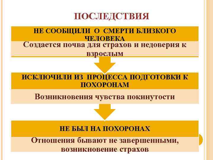 ПОСЛЕДСТВИЯ НЕ СООБЩИЛИ О СМЕРТИ БЛИЗКОГО ЧЕЛОВЕКА Создается почва для страхов и недоверия к