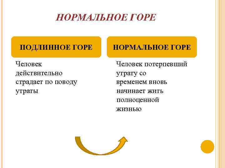 НОРМАЛЬНОЕ ГОРЕ ПОДЛИННОЕ ГОРЕ Человек действительно страдает по поводу утраты НОРМАЛЬНОЕ ГОРЕ Человек потерпевший