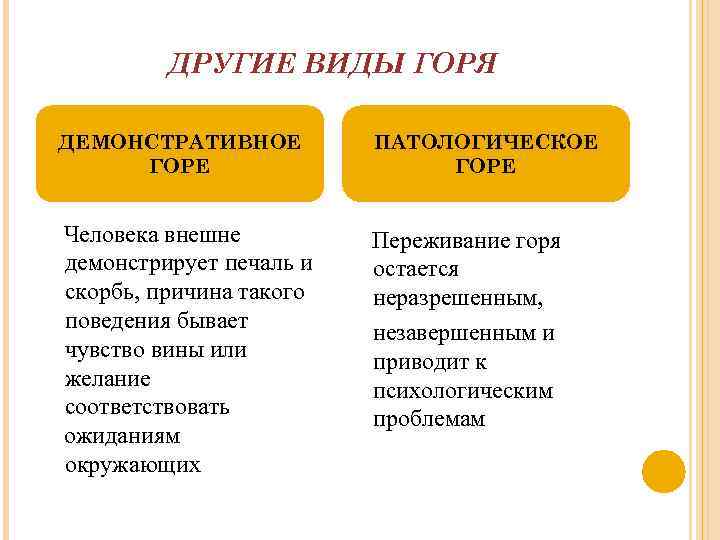 ДРУГИЕ ВИДЫ ГОРЯ ДЕМОНСТРАТИВНОЕ ГОРЕ ПАТОЛОГИЧЕСКОЕ ГОРЕ Человека внешне демонстрирует печаль и скорбь, причина