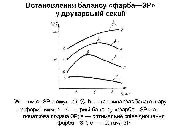 Встановлення балансу «фарба—ЗР» у друкарській секції W — вміст ЗР в емульсії, %; h