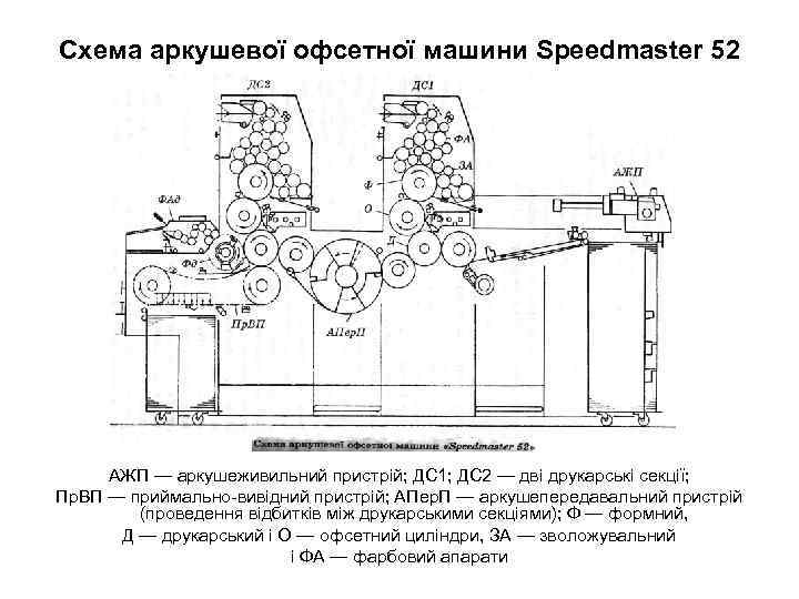 Схема аркушевої офсетної машини Speedmaster 52 АЖП — аркушеживильний пристрій; ДС 1; ДС 2