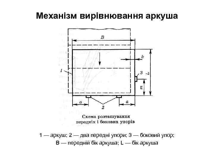 Механізм вирівнювання аркуша 1 — аркуш; 2 — два передні упори; 3 — боковий
