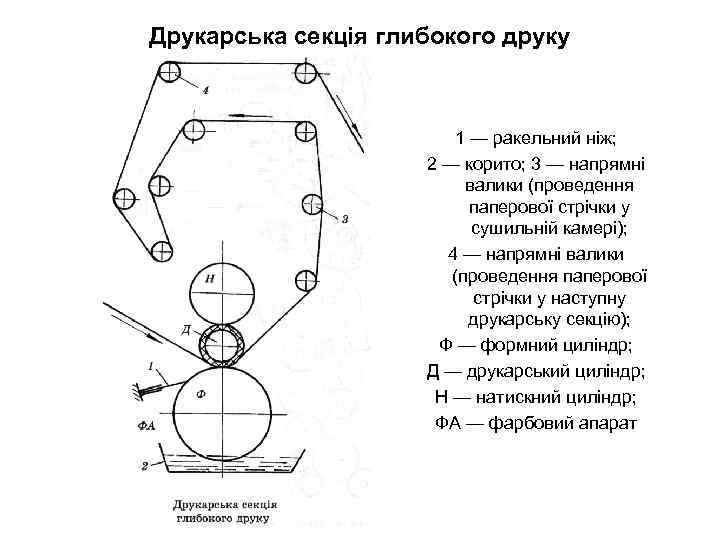 Друкарська секція глибокого друку 1 — ракельний ніж; 2 — корито; 3 — напрямні