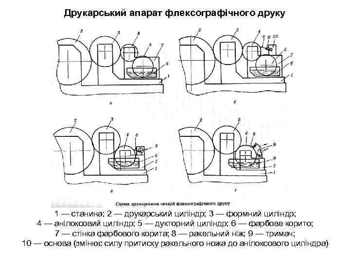 Друкарський апарат флексографічного друку 1 — станина; 2 — друкарський циліндр; 3 — формний