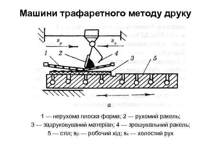 Машини трафаретного методу друку 1 — нерухома плоска форма; 2 — рухомий ракель; 3