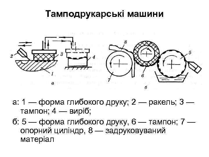 Тамподрукарські машини а: 1 — форма глибокого друку; 2 — ракель; 3 — тампон;