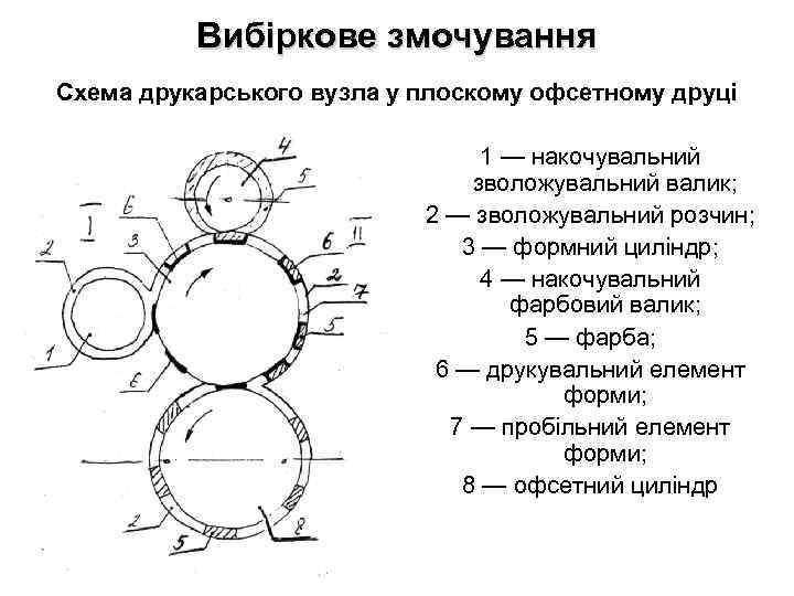 Вибіркове змочування Схема друкарського вузла у плоскому офсетному друці 1 — накочувальний зволожувальний валик;