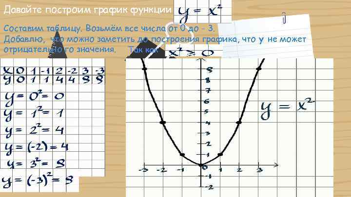 Давайте построим график функции Составим таблицу. Возьмём все числа от 0 до - 3.