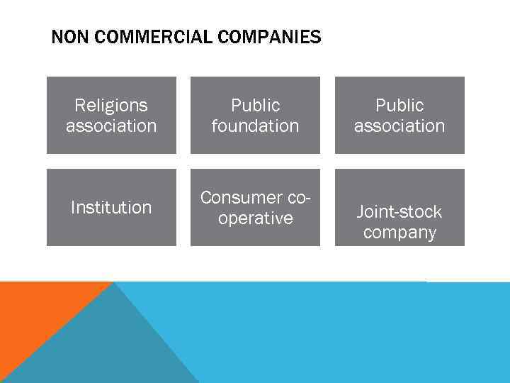 NON COMMERCIAL COMPANIES Religions association Public foundation Institution Consumer cooperative Public association Joint-stock company