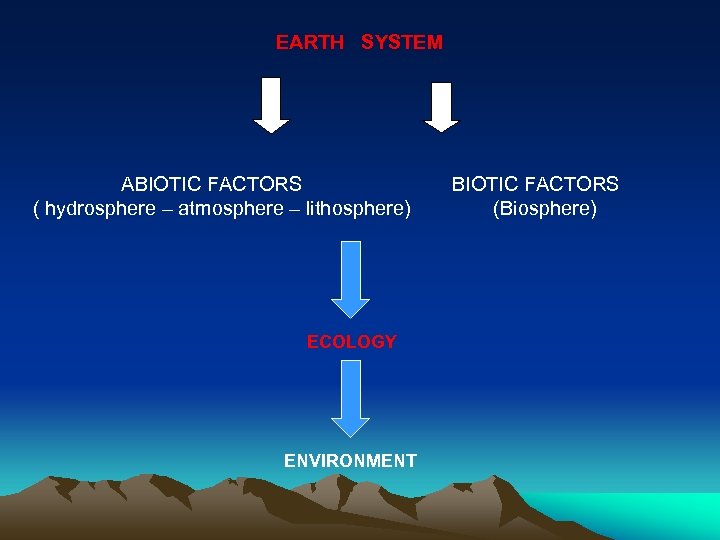 EARTH SYSTEM ABIOTIC FACTORS ( hydrosphere – atmosphere – lithosphere) ECOLOGY ENVIRONMENT BIOTIC FACTORS
