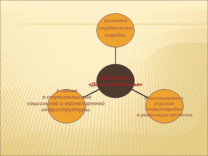  развитие студенческих отрядов. «EXPO-2017» . «Доступное Жилье» а также в строительстве социальной и
