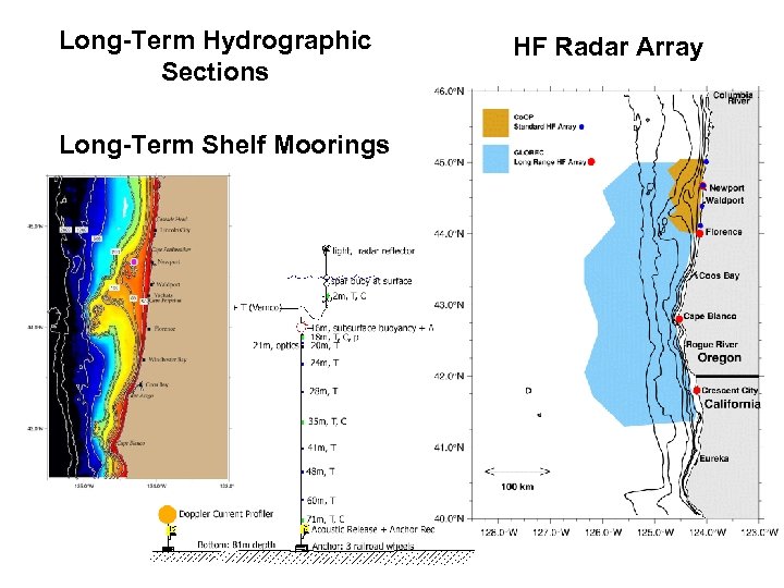Long-Term Hydrographic Sections Long-Term Shelf Moorings HF Radar Array 