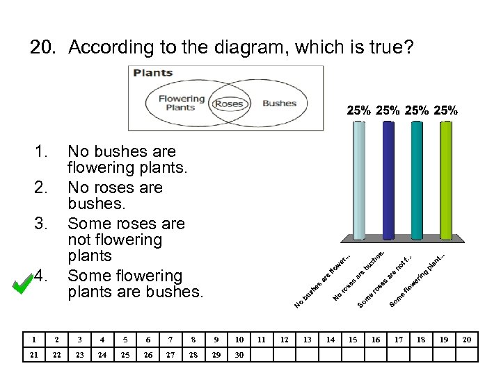 20. According to the diagram, which is true? 1. No bushes are flowering plants.