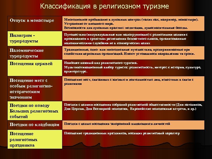 Классификация в религиозном туризме Отпуск в монастыре Многодневное пребывание в духовных центрах (таких как,
