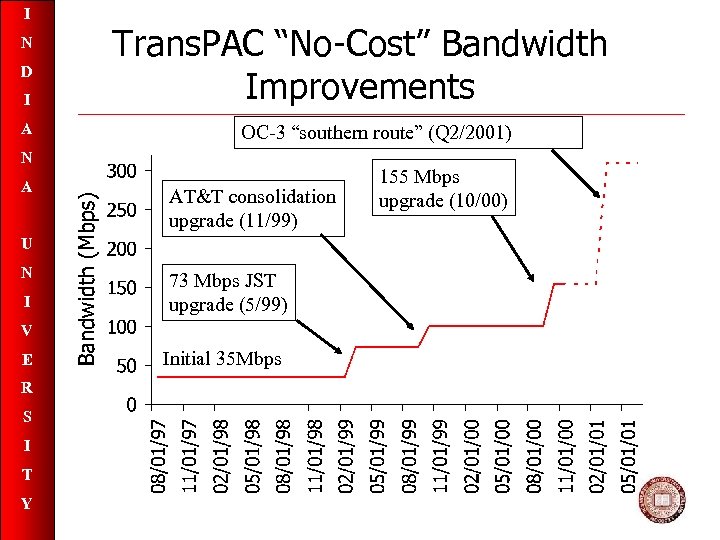 I N D I A Trans. PAC “No-Cost” Bandwidth Improvements OC-3 “southern route” (Q