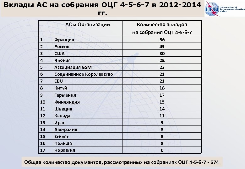Вклады АС на собрания ОЦГ 4 -5 -6 -7 в 2012 -2014 гг. 1