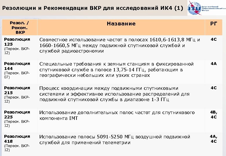 Резолюции и Рекомендации ВКР для исследований ИК 4 (1) Резол. / Реком. ВКР Название