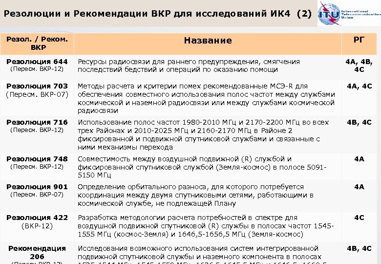 Резолюции и Рекомендации ВКР для исследований ИК 4 (2) Резол. / Реком. ВКР Название