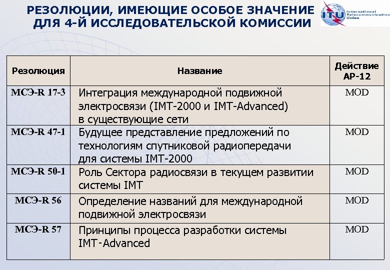 РЕЗОЛЮЦИИ, ИМЕЮЩИЕ ОСОБОЕ ЗНАЧЕНИЕ ДЛЯ 4 -Й ИССЛЕДОВАТЕЛЬСКОЙ КОМИССИИ Резолюция МСЭ-R 17 -3 МСЭ-R