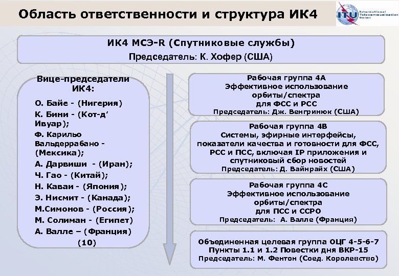 Область ответственности и структура ИК 4 МСЭ-R (Спутниковые службы) Председатель: К. Хофер (США) Вице-председатели