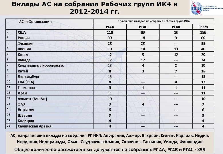 Вклады АС на собрания Рабочих групп ИК 4 в 2012 -2014 гг. Количество вкладов