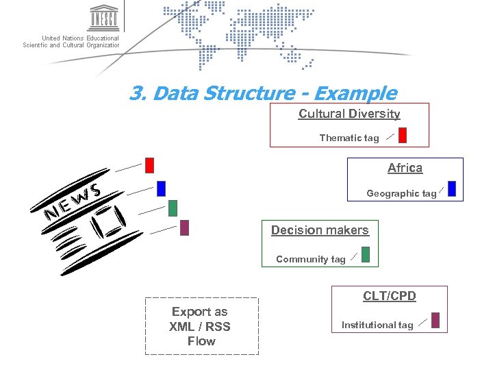 3. Data Structure - Example Cultural Diversity Thematic tag Africa Geographic tag Decision makers