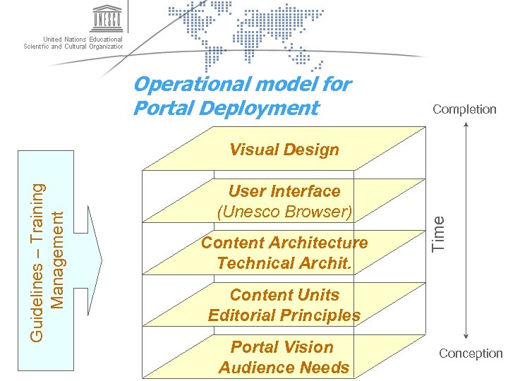 Operational model for Portal Deployment Completion User Interface (Unesco Browser) Content Architecture Technical Archit.