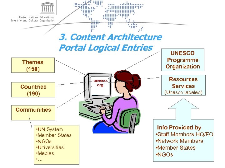 3. Content Architecture Portal Logical Entries Themes (150) Countries (190) unesco. org UNESCO Programme