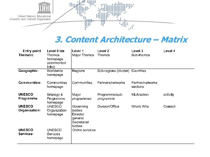 3. Content Architecture – Matrix 