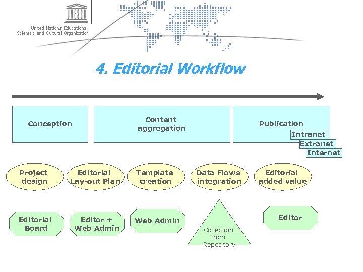 4. Editorial Workflow Content aggregation Conception Project design Editorial Lay-out Plan Editorial Board Editor