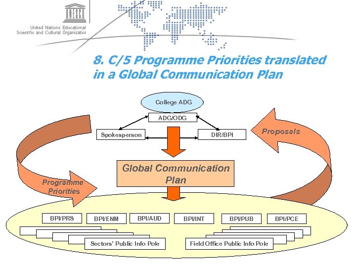 8. C/5 Programme Priorities translated in a Global Communication Plan College ADG/ODG Spokesperson Proposals