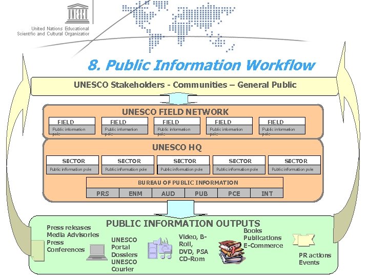 8. Public Information Workflow UNESCO Stakeholders - Communities – General Public UNESCO FIELD NETWORK