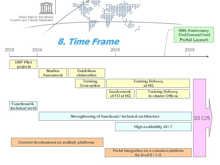 60 th Anniversary 33 rd General Conf 8. Time Frame 2002 2004 Portal Launch