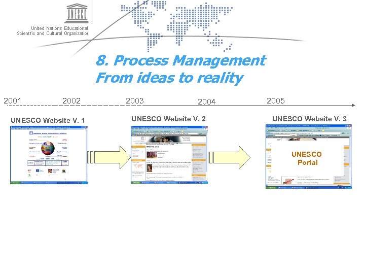 8. Process Management From ideas to reality 2001 2002 UNESCO Website V. 1 2003