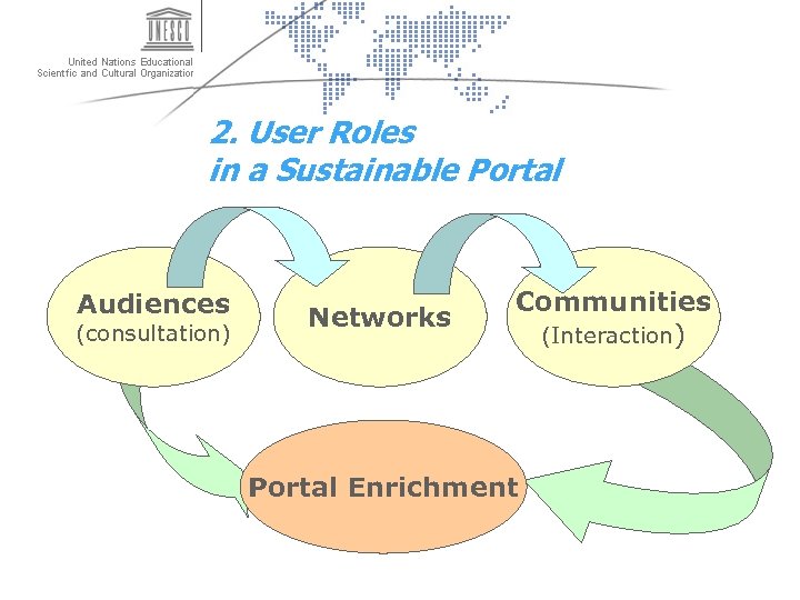 2. User Roles in a Sustainable Portal Audiences (consultation) Networks Communities (Interaction) Portal Enrichment