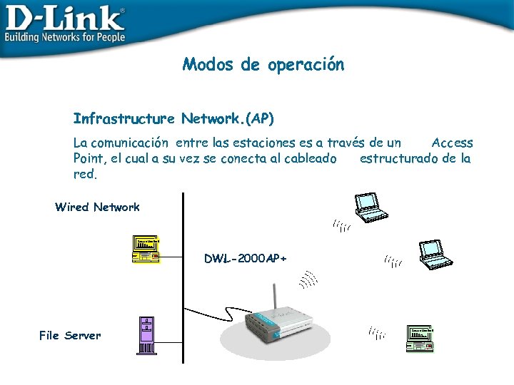 Modos de operación Infrastructure Network. (AP) La comunicación entre las estaciones es a través