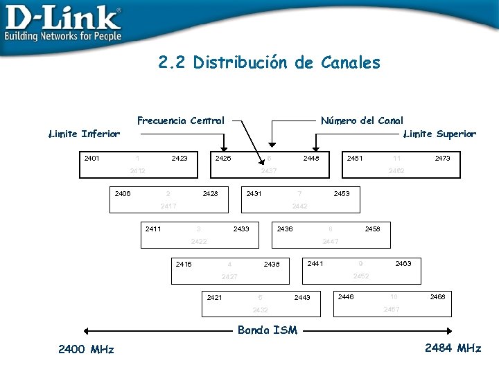 2. 2 Distribución de Canales Frecuencia Central Limite Inferior 2401 1 2423 Número del