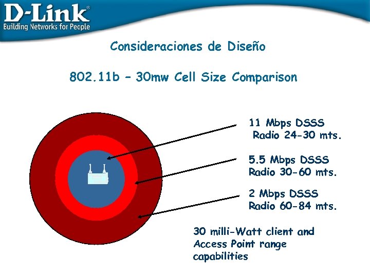 Consideraciones de Diseño 802. 11 b – 30 mw Cell Size Comparison 11 Mbps