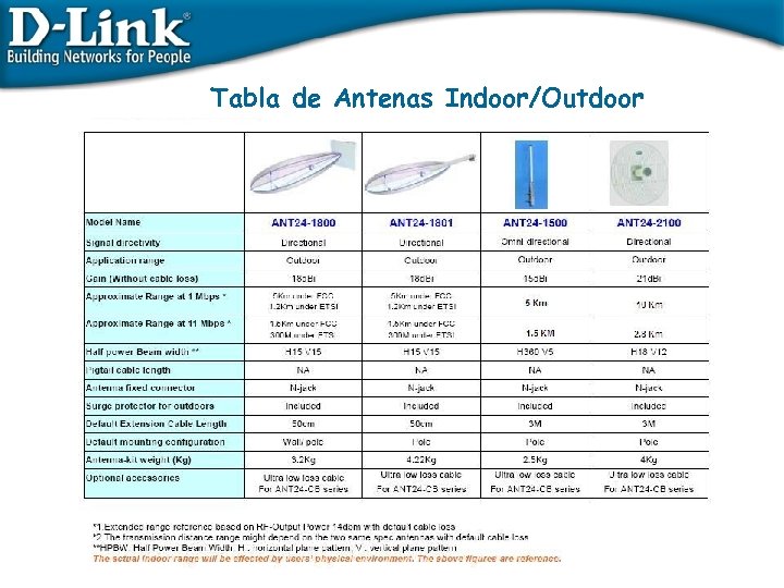 Tabla de Antenas Indoor/Outdoor 