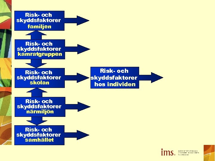 Risk- och skyddsfaktorer familjen Risk- och skyddsfaktorer kamratgruppen Risk- och skyddsfaktorer skolan Risk- och
